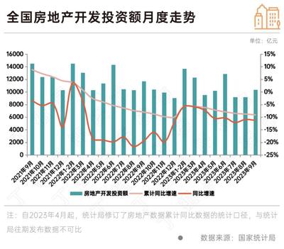 政策效果顯現(xiàn) 9月房地產(chǎn)銷售新開工同比降幅收窄，行業(yè)呈現(xiàn)企穩(wěn)修復態(tài)勢，10月旅游產(chǎn)品開發(fā)或成經(jīng)濟新增長點